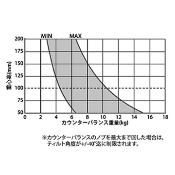 カウンターバランス搭載